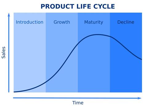 Product Life Cycle Explained: 4 Stages of the Product Life Cycle.